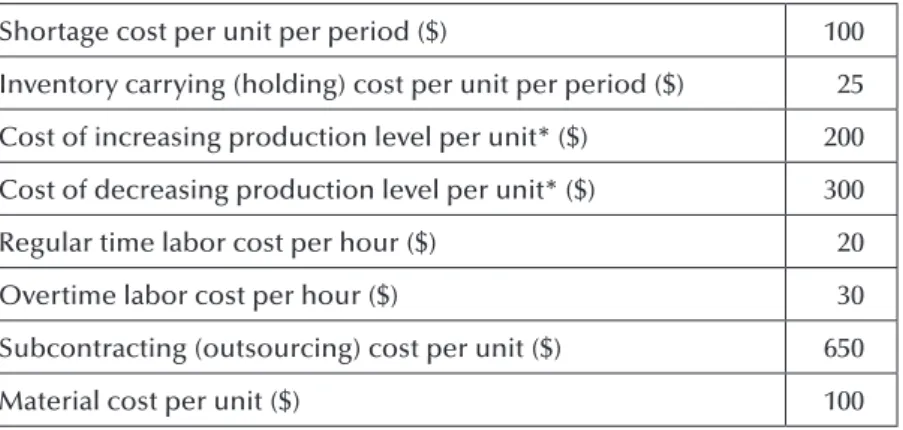 Table 4.7  Cost Data for Manufacturer’s Example of Aggregate  Production Planning