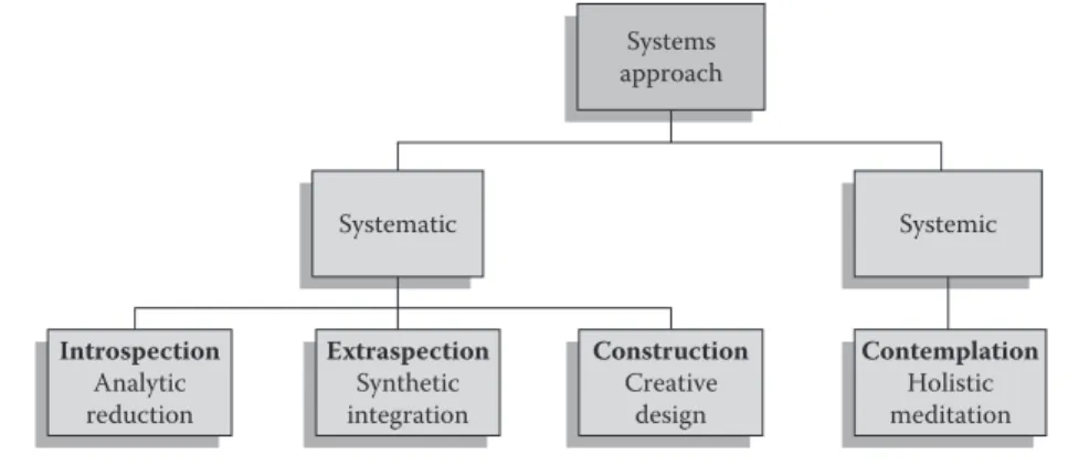 Figure 1.2  Taxonomy (hierarchical classification) of the systems approach.