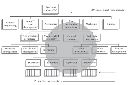 Figure 1.4  Systems problems are mapped over a traditional organization chart.