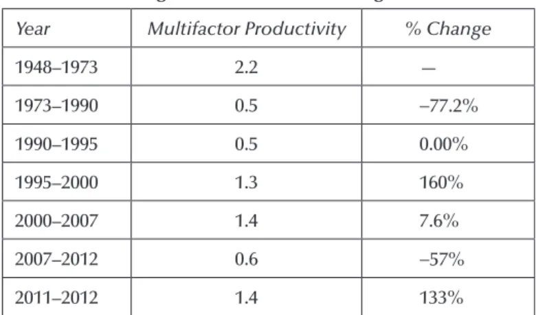 Table 2.1  Average Annual Percent Changes in USA MFP Year Multifactor Productivity % Change