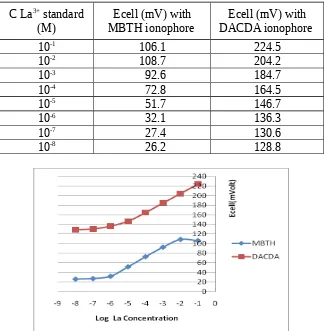 Table 3. Ecell ISE La with MBTH and DACDA ionophore 