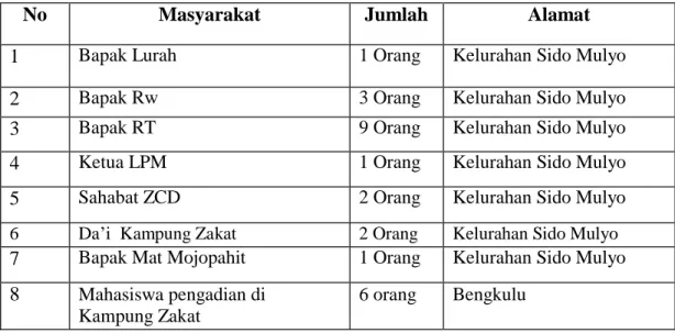 Tabel 1.2 Masyarakat Yang Terlibat 