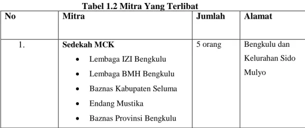 Tabel 1.2 Mitra Yang Terlibat 