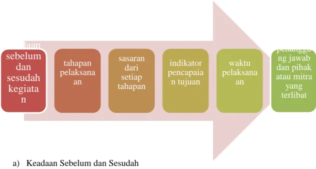 Tabel 1.3 Roodmap Pengabdian Masyarakat 