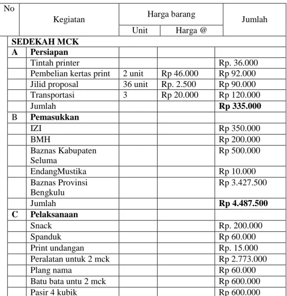 Tabel 1.6 biaya kegiata 