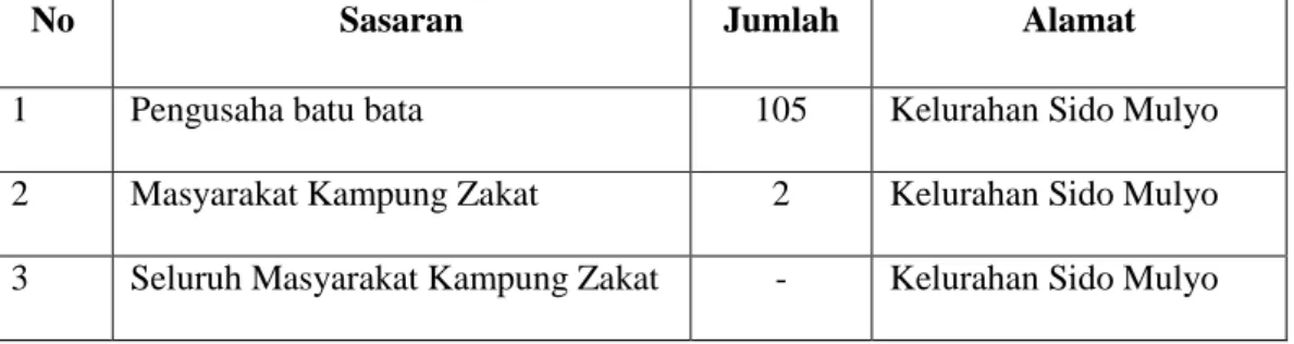 Tabel 1.1 Sasaran Yang Terlibat 