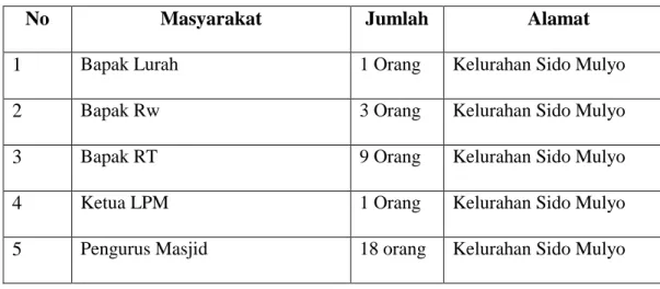 Tabel 1.2 Masyarakat Yang Terlibat 
