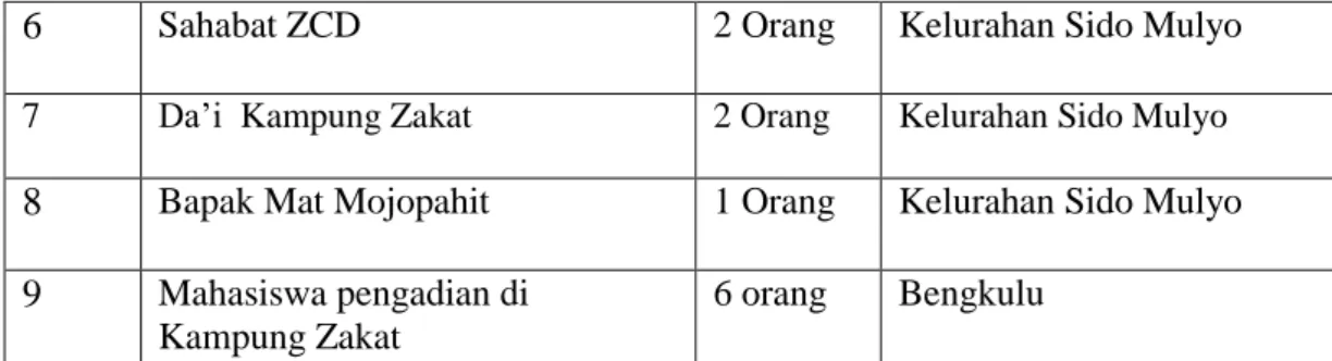 Tabel 1.3 Mitra Yang Terlibat 