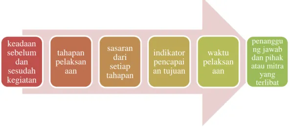 Tabel 1.4 Roodmap Pengabdian Masyarakat 