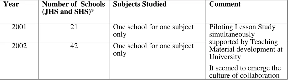 Table 2: Data on the Developments of the Lesson Study in Yogyakarta 