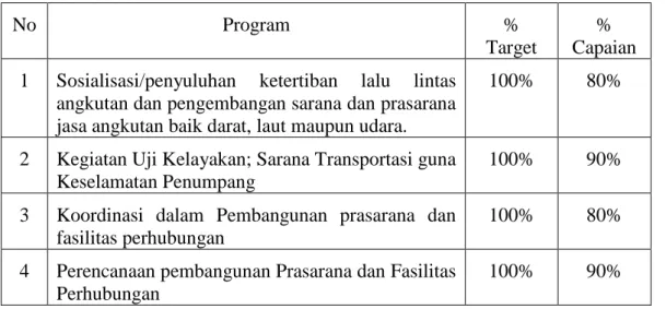 Tabel 1.   Capaian Indikator Kinerja Pegawai Dinas Perhubungan Provinsi Lampung 