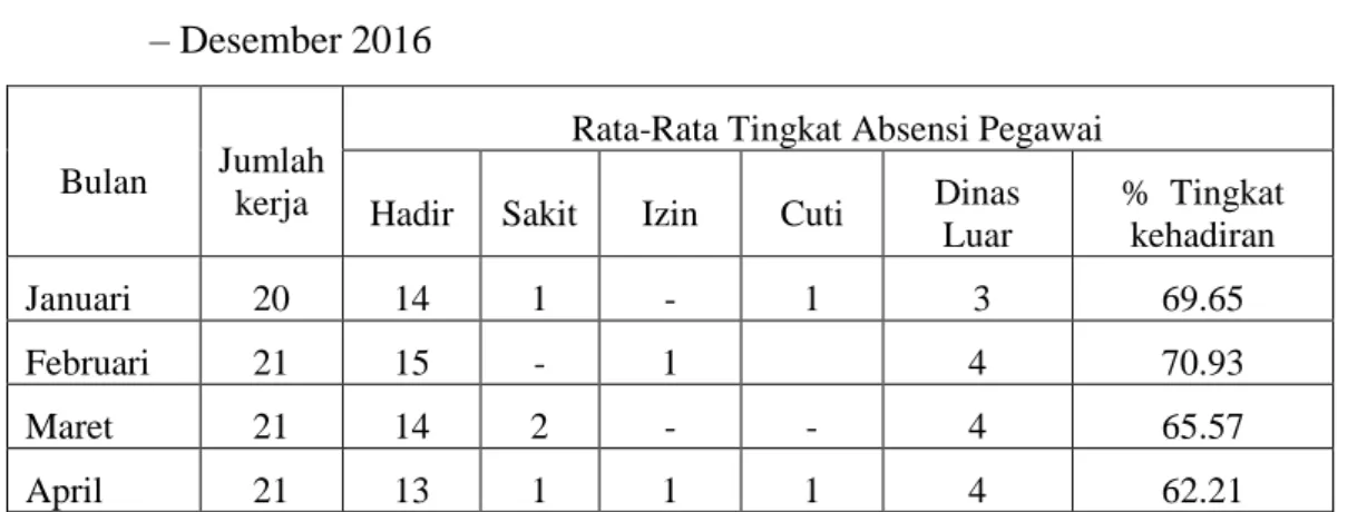 Tabel 2.  Data Absensi Pegawai Dinas Perhubungan Provinsi Lampung Periode Januari    – Desember 2016 