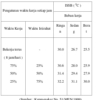 Tabel 1. Nilai Ambang Batas Iklim Kerja Indeks Suhu Basah dan Bola  
