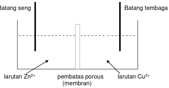 Gambar 2.1. Sel Galvani Tembaga-seng 