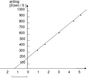 Tabel 2.5 Hasil perhitungan antilog (E/S) dari nilai emf  
