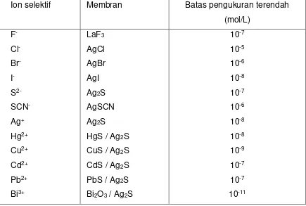Tabel 3.1 Berbagai contoh elektroda selektif ion membran padat 