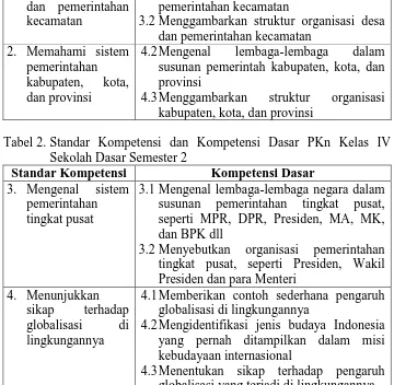 Tabel 2. Standar Kompetensi dan Kompetensi Dasar PKn Kelas IV Sekolah Dasar Semester 2 Standar Kompetensi 