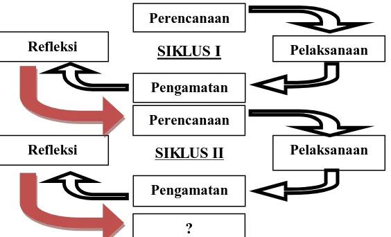 Gambar 1. Alur Penelitian Tindakan Kelas (Suharsimi Arikunto, 2011: 17)   