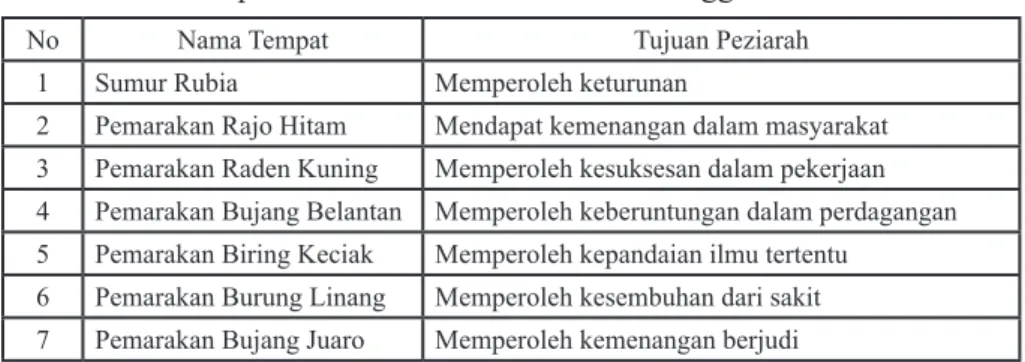 Tabel 1 :   Tujuh tempat yang dikeramatkan 