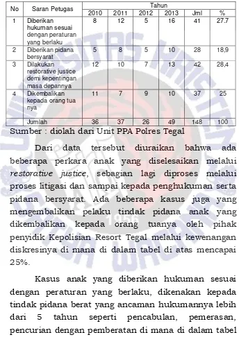 Tabel 3.2. Data Kejahatan Anak Tahun 2010-2013 di 