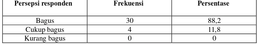 Tabel 2 Distribusi frekuensi dan persentase persepsi ayah terhadap perankeluarga (n = 34) 