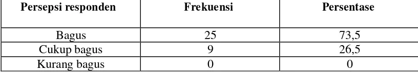Tabel 3 Distribusi frekuensi dan persentase persepsi ayah terhadap perankeluarga (n = 34)  