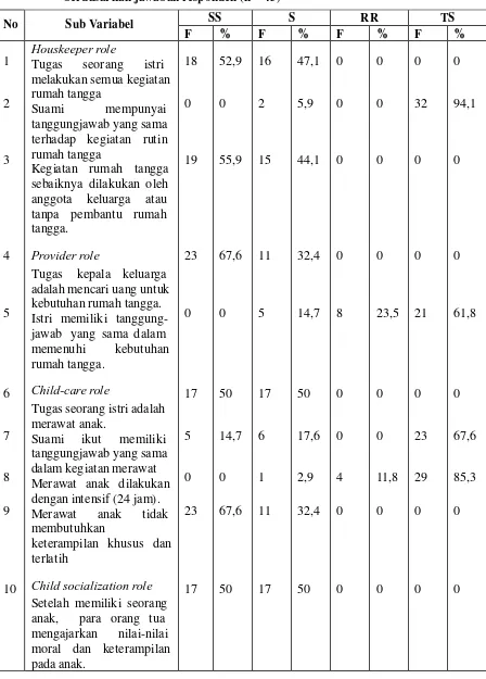 Tabel  5 Distribusi  frekuensi  dan  persepsi  ayah  tentang  peran  keluarga 