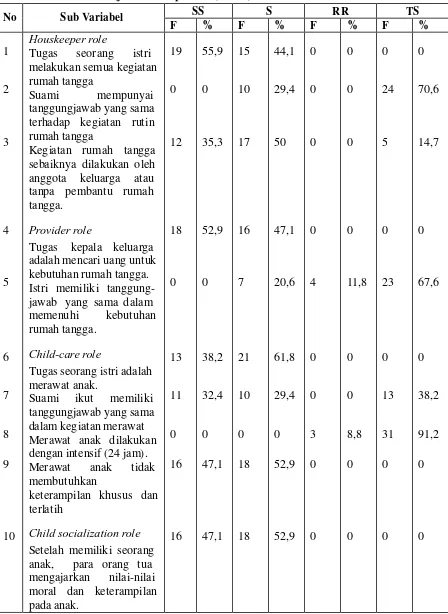 Tabel 6   Distribusi  frekuensi  dan  persepsi  ibu  tentang  peran  keluarga 