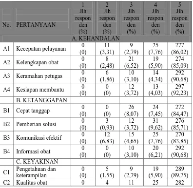 Tabel 4.7   Data penilaian pada variabel-variabel yang mempengaruhi pendapat  pasien terhadap pelayanan resep di Puskesmas Tanah Tinggi kota Binjai berdasarkan jumlah pasien 