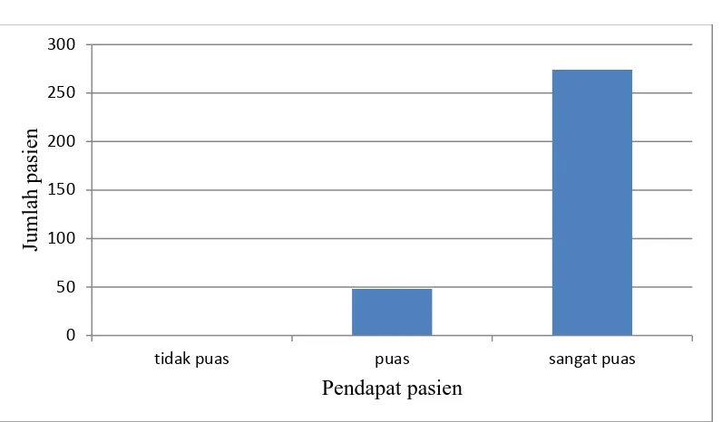 Gambar 4.4 Diagram pendapat pasien vs jumlah pasien 