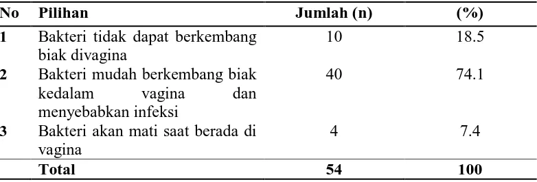 Tabel 4.13. Distribusi Pengetahuan Responden Tentang Bahan Pembalut Yang Sebaiknya Digunakan Pada Saat Menstruasi 