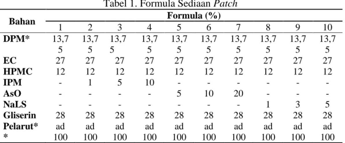 Tabel 1. Formula Sediaan Patch 