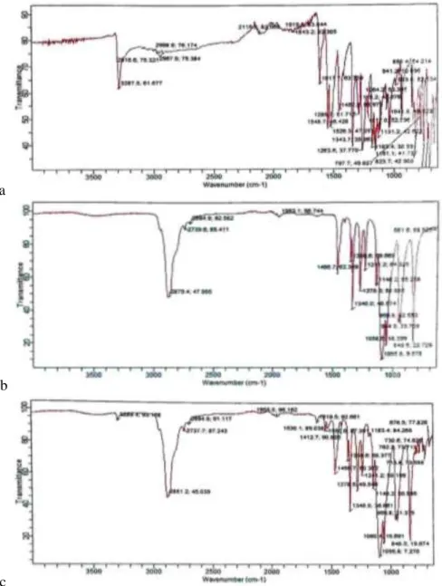 Gambar 6. Hasil pengujian FTIR (a) meloksikam (b) PEG 6000 (c) DPM  Tabel 2. Hasil Pengujian FTIR 