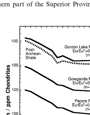Fig. 3. Chondrite-normalized REE patterns of the averagecompositions of various Huronian ﬁne-grained formations(data from McLennan et al., 1979)