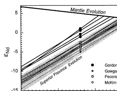Fig. 4. Plot of �Nd versus age for Huronian sedimentary rocks.Solid lines represent evolution and data points are plotted atthe approximate age of sedimentation (2.3 Ga)