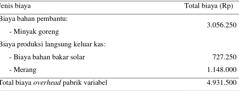 Tabel IV.10 di atas menunjukkan bahwa total biaya overhead pabrik variabel 
