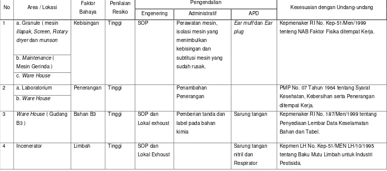 Table 4.2. Faktor Bahaya 