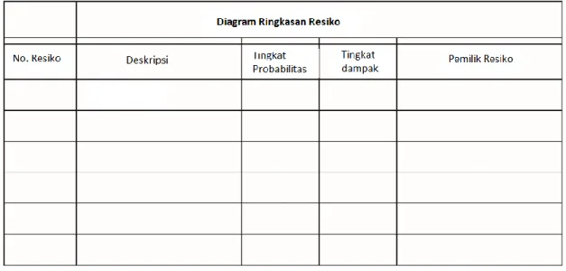 Tabel probabilitas versus dampak. Tabel tersebut  dapat digunakan untuk  setiap risiko  yang  layak  untuk  penilaian  lebih  lanjut,  dan  untuk  menilai, misalnya,  semua  risiko  utama  terhadap suatu proyek atau program