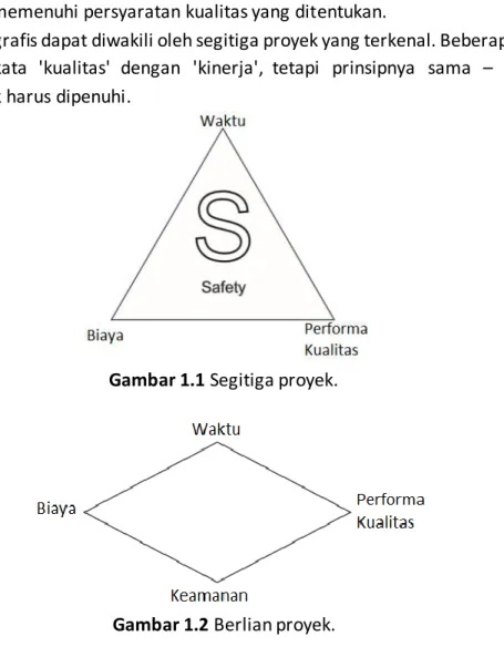 Gambar 1.1 Segitiga proyek. 