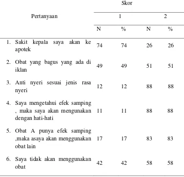 Tabel 5.6 Distribusi Frekuensi Jawaban Atas pertanyaan Aspek Sikap  