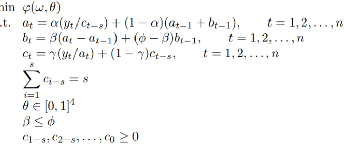 Gambar 8.2 Model spreadsheet Holt-Winters Multiplicative dan jendela Solver Parameters