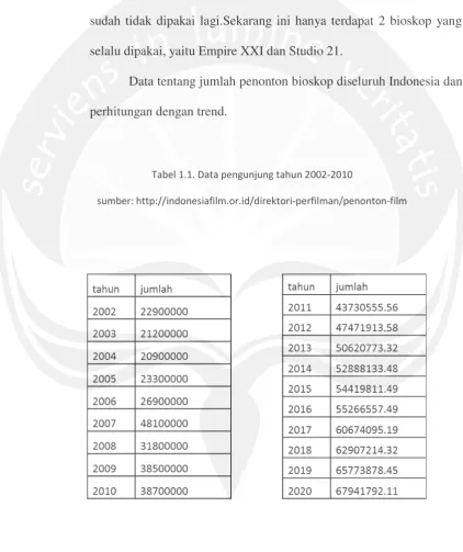 Tabel 1.1. Data pengunjung tahun 2002-2010 