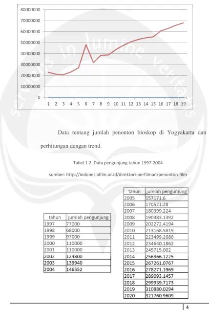 Tabel 1.2. Data pengunjung tahun 1997-2004 
