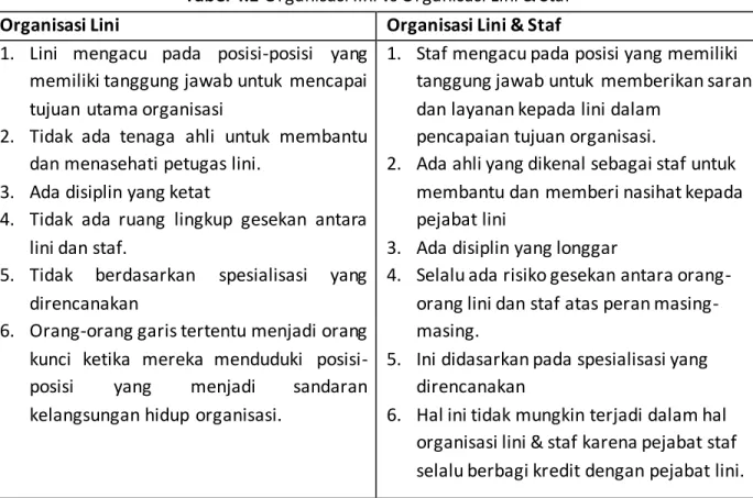Tabel 4.1 Organisasi lini vs Organisasi Lini &amp; Staf  Organisasi Lini  Organisasi Lini &amp; Staf  1