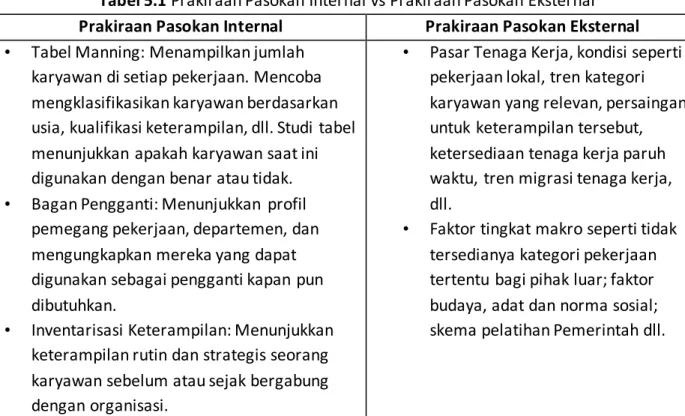 Tabel 5.1 Prakiraan Pasokan Internal vs Prakiraan Pasokan Eksternal  Prakiraan Pasokan Internal  Prakiraan Pasokan Eksternal 