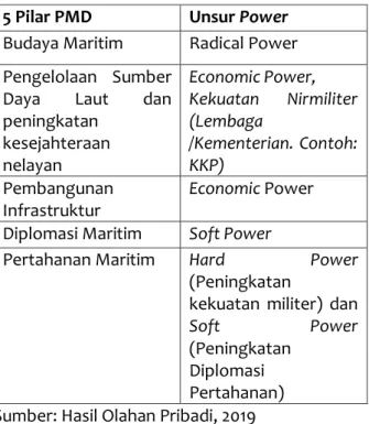 Tabel 1. PMD dan Unsur Power di dalamnya  5 Pilar PMD  Unsur Power  Budaya Maritim  Radical Power    Pengelolaan  Sumber 