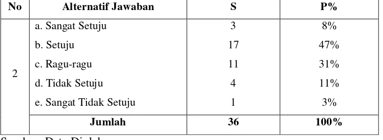 Tabel 4.5 Kesesuaian Materi Kursus  