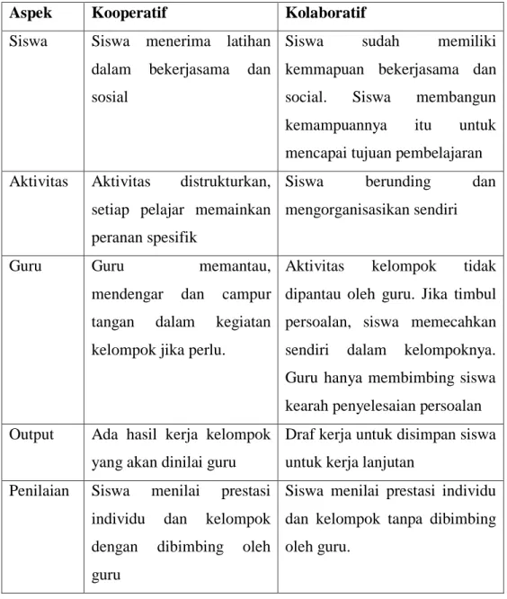 Tabel 2.1 Perbedaan Kooperatif dan Kolaboratif 