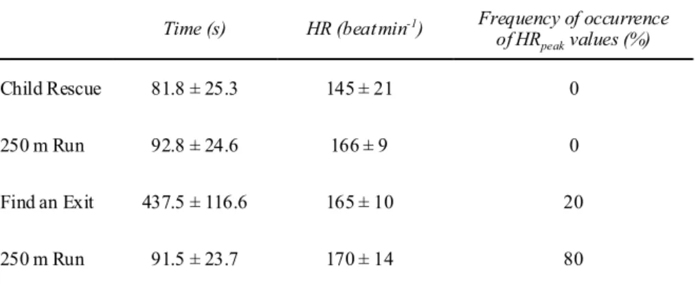 Table 1 reports the time and the mean HR recorded during the four exercise modes. 
