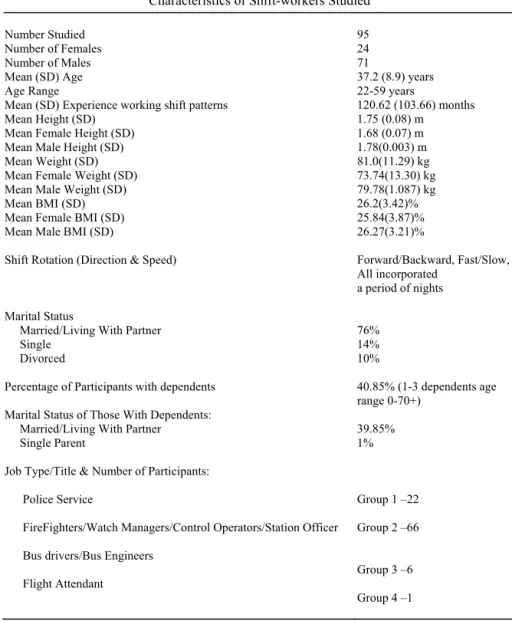 Table 1. Characteristics of shift-workers studied.